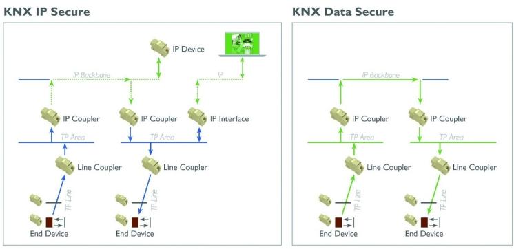 IP Secure