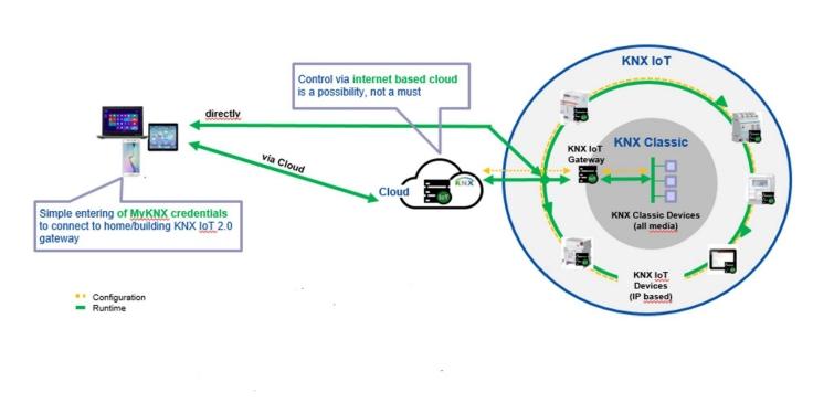 knx iot