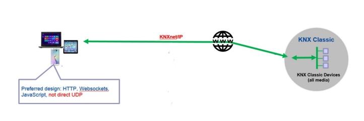 knx via net/ip