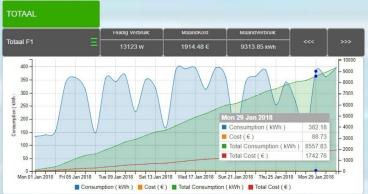 Les valeurs de meure sont visualisées dans des tableaux et graphiques clairs. L'utilisateur peut consulter ces données via un site web, un logiciel ou une appli et prendre des décisions sur cette base quant à son installation