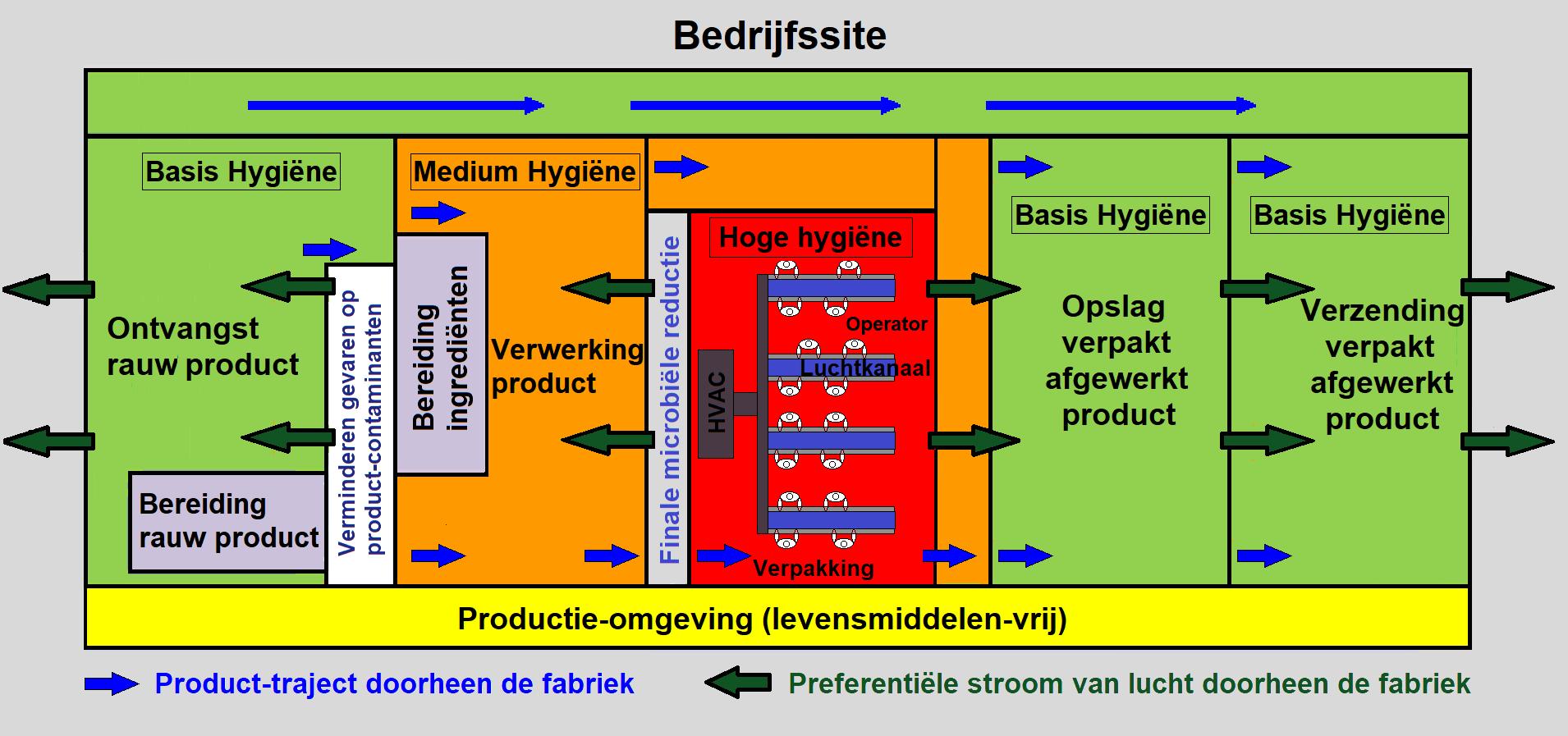 Rechtlijnige productflow: lucht vloeit van de meest hygiënische naar de minst hygiënische ruimtes