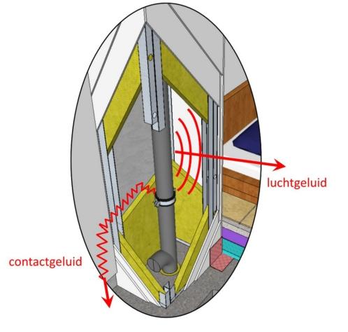 Bij afvoer is zowel contactgeluid als luchtgeluid een issue