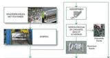 Procesflow voor de recyclage van aluminium vensterprofielen