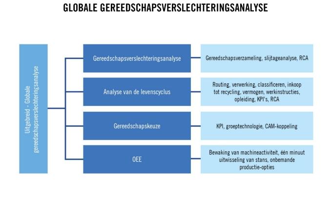 Globale gereedschapsverslechteringsanalyse