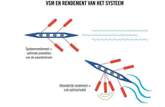 VSM en rendement van het systeem