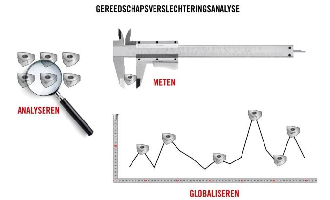 Gereedschapsverslechteringsanalyse
