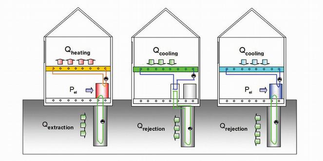 Les différents régimes de fonctionnement d'un bâtiment GEOTABS (source Clara Verhelst, KULeuven) Les différents régimes de fonctionnement d'un bâtiment GEOTABS (source Clara Verhelst, KULeuven)