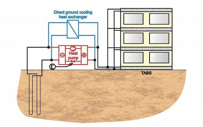 L'activation du noyau de béton assure un chauffage de base permanent qui peut être alimenté par une technologie très économique, qui nous fait penser avant tout à une application de pompe à chaleur (air-eau ou sol-eau) L'activation du noyau de béton assure un chauffage de base permanent qui peut être alimenté par une technologie très économique, qui nous fait penser avant tout à une application de pompe à chaleur (air-eau ou sol-eau)