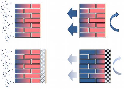 Isoler les murs extérieurs par l'intérieur