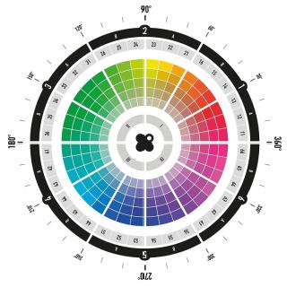 De kleurencirkel volgens het Color Cluster System